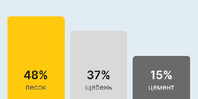 Бетон М250 В20 в Набережных Челнах