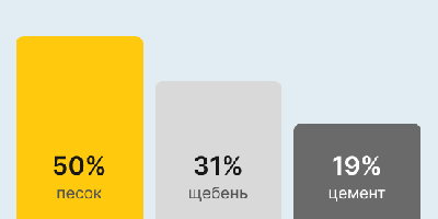 Бетон М400 В30 в Набережных Челнах