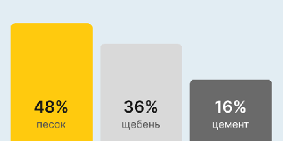Бетон М300 В22,5 в Набережных Челнах