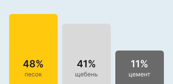 Бетон М150 В12,5 в Набережных Челнах